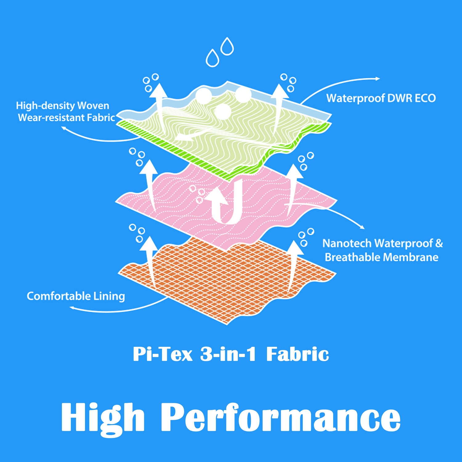 Diagram of Pi-Tex 3-in-1 fabric layers with labels on a blue background